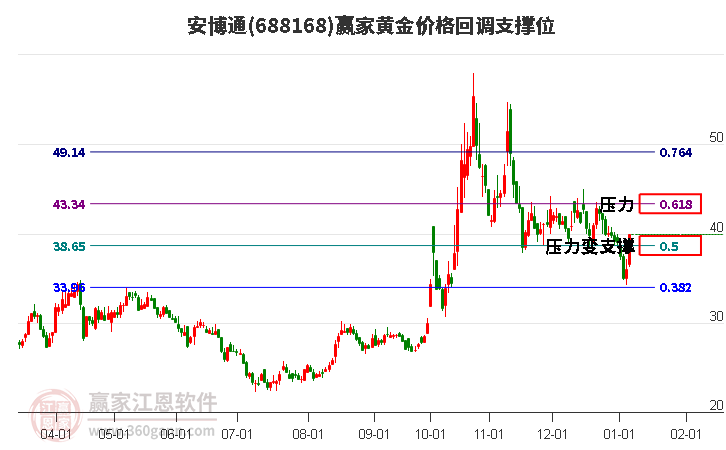 688168安博通黃金價格回調(diào)支撐位工具