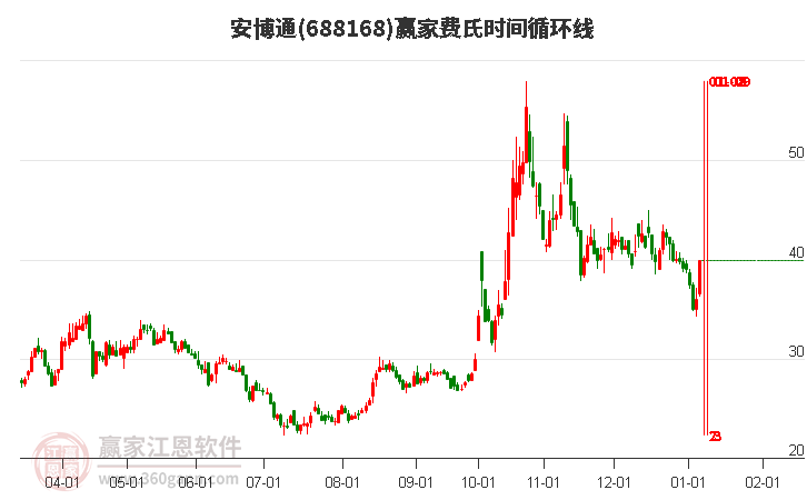 688168安博通費氏時間循環(huán)線工具