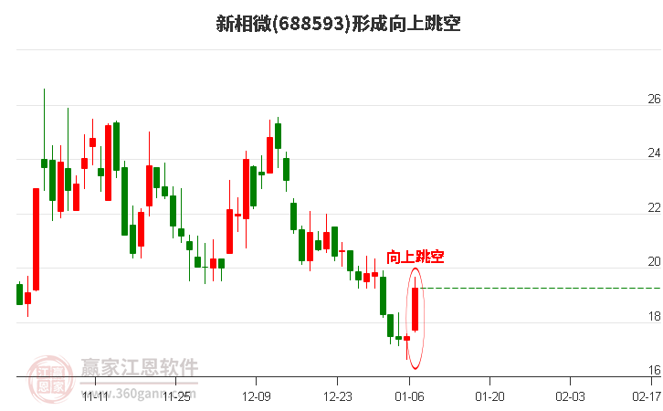 688593新相微形成向上跳空形態(tài)