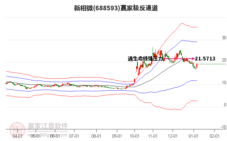 688593新相微贏家極反通道工具