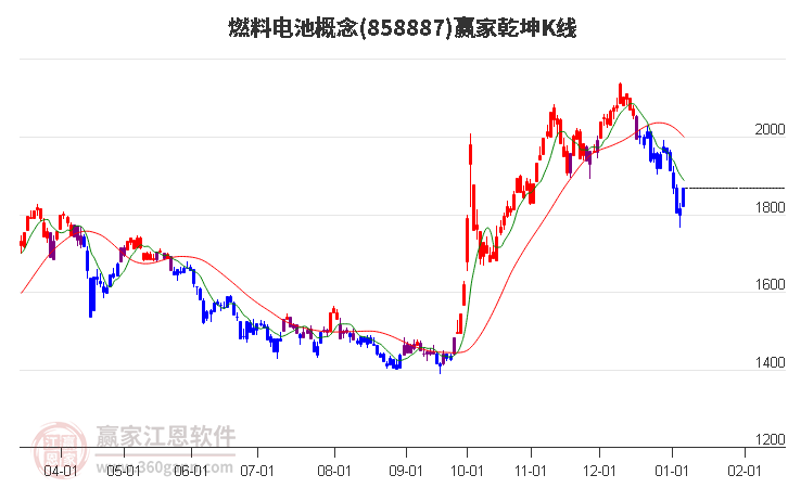 858887燃料電池贏家乾坤K線工具