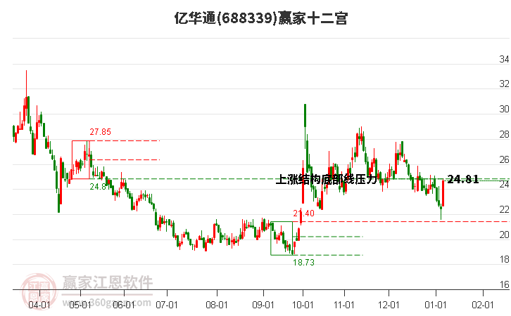 688339億華通贏家十二宮工具