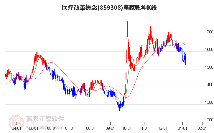 859308醫(yī)療改革贏家乾坤K線工具 859308醫(yī)療改革贏家乾坤K線工具