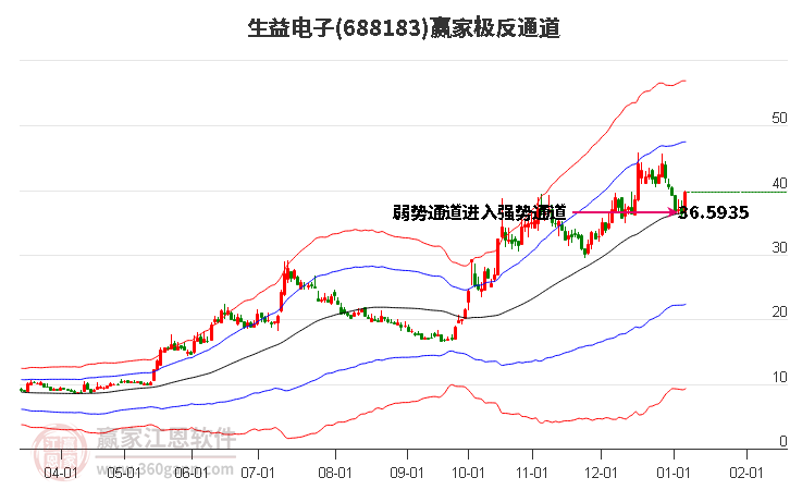 688183生益電子贏家極反通道工具