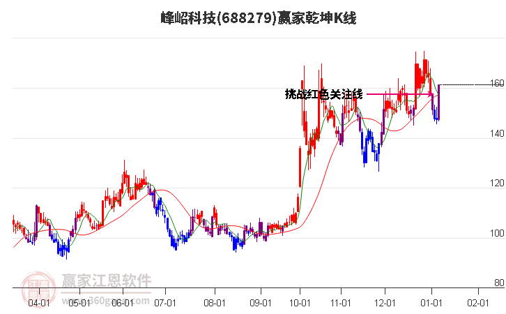 688279峰岹科技贏家乾坤K線工具