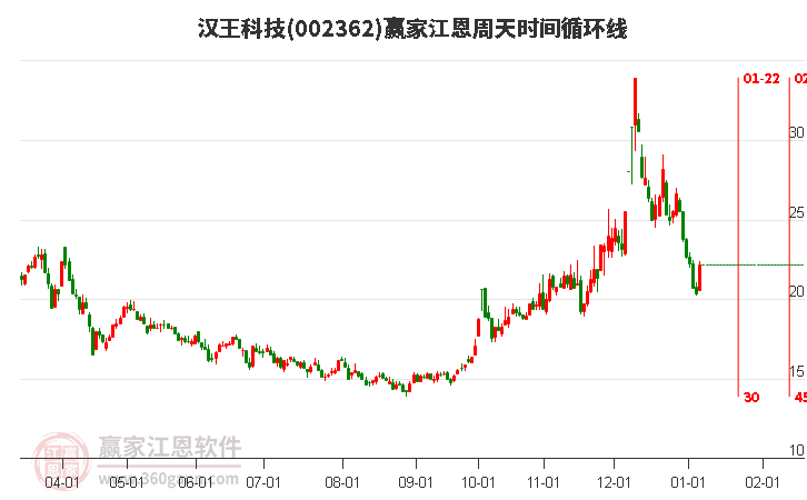 002362漢王科技江恩周天時(shí)間循環(huán)線工具