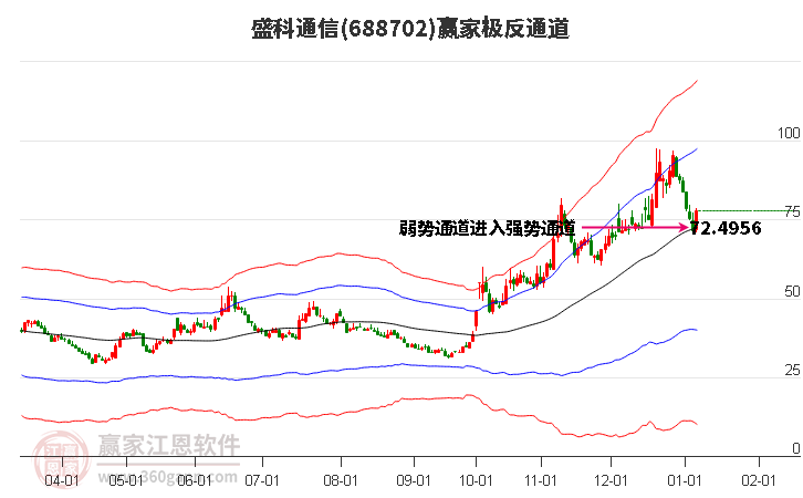 688702盛科通信贏家極反通道工具