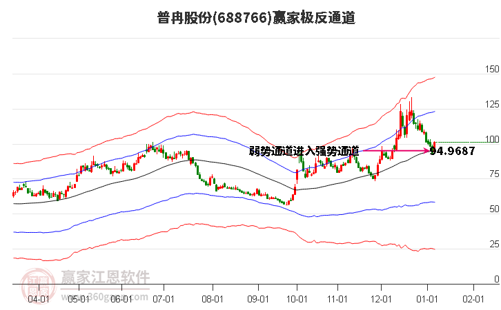 688766普冉股份贏家極反通道工具