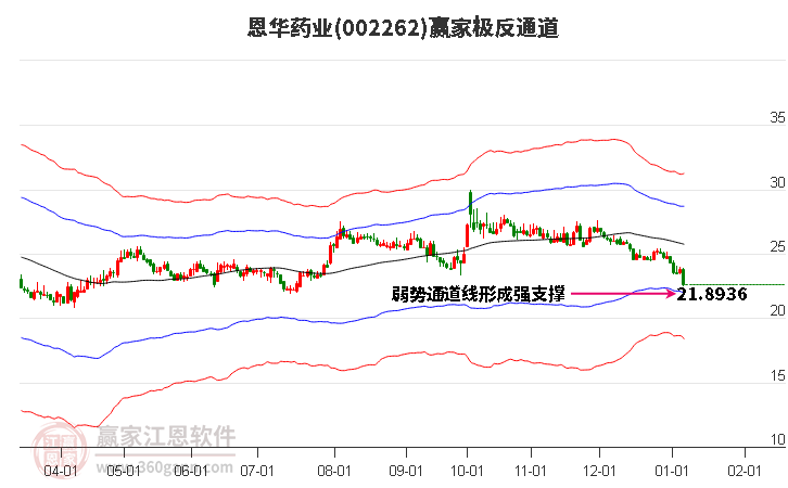 002262恩華藥業(yè)贏家極反通道工具