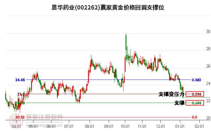 002262恩華藥業(yè)黃金價(jià)格回調(diào)支撐位工具
