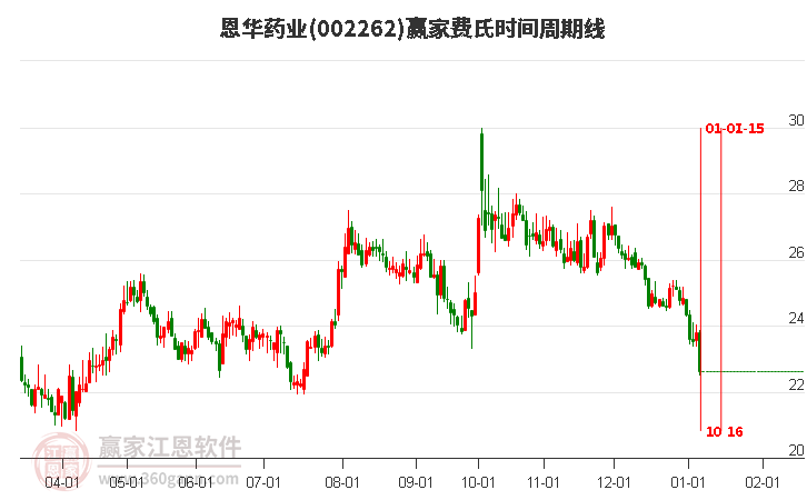 002262恩華藥業(yè)費(fèi)氏時(shí)間周期線工具