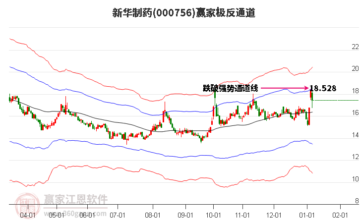 000756新華制藥贏家極反通道工具 000756新華制藥贏家極反通道工具