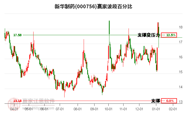 000756新華制藥波段百分比工具 000756新華制藥波段百分比工具