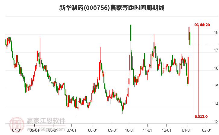 000756新華制藥等距時(shí)間周期線工具 000756新華制藥等距時(shí)間周期線工具