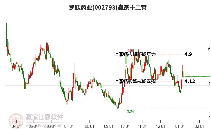 002793羅欣藥業(yè)贏家十二宮工具