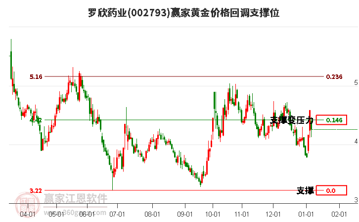 002793羅欣藥業(yè)黃金價格回調(diào)支撐位工具