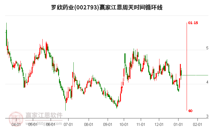 002793羅欣藥業(yè)江恩周天時間循環(huán)線工具