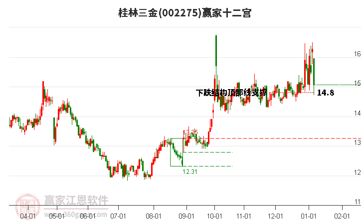 002275桂林三金贏家十二宮工具