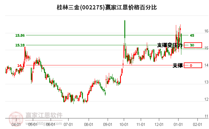 002275桂林三金江恩價格百分比工具
