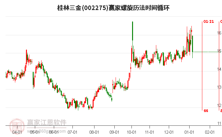 002275桂林三金螺旋歷法時間循環(huán)工具