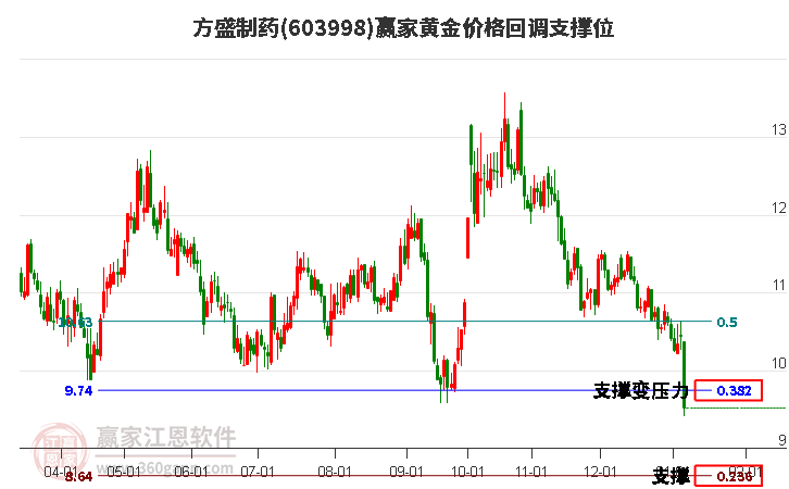 603998方盛制藥黃金價格回調(diào)支撐位工具