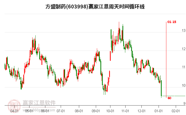 603998方盛制藥江恩周天時間循環(huán)線工具