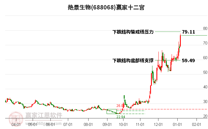 688068熱景生物贏家十二宮工具 688068熱景生物贏家十二宮工具
