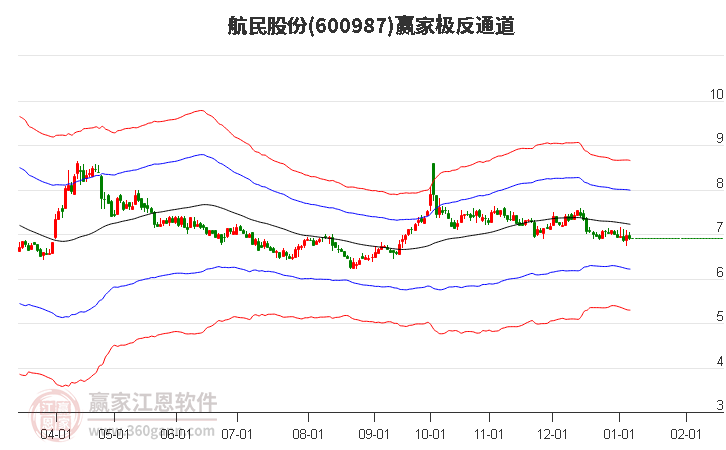 600987航民股份贏家極反通道工具