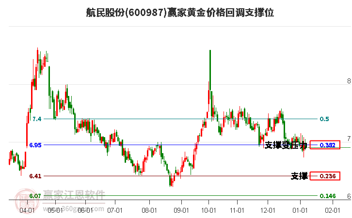 600987航民股份黃金價格回調(diào)支撐位工具