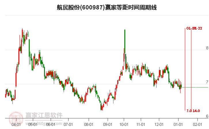 600987航民股份等距時間周期線工具