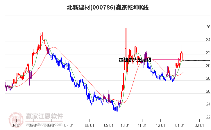 000786北新建材贏家乾坤K線工具