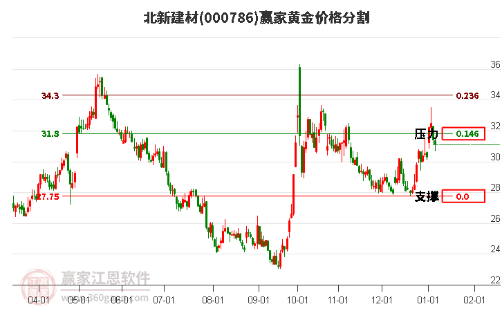 000786北新建材黃金價格分割工具
