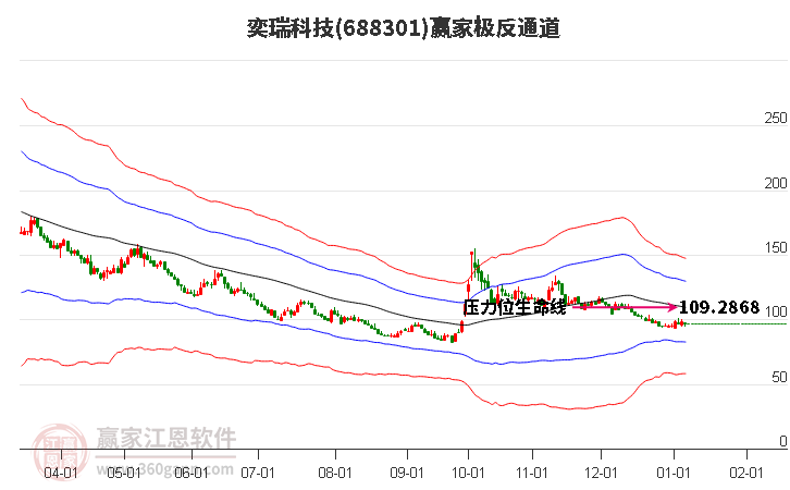 688301奕瑞科技贏家極反通道工具