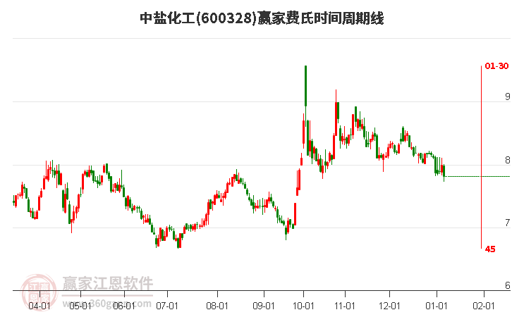 600328中鹽化工費氏時間周期線工具 600328中鹽化工費氏時間周期線工具