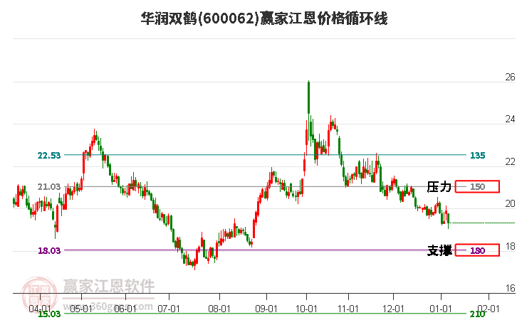 600062華潤雙鶴江恩價格循環(huán)線工具 600062華潤雙鶴江恩價格循環(huán)線工具