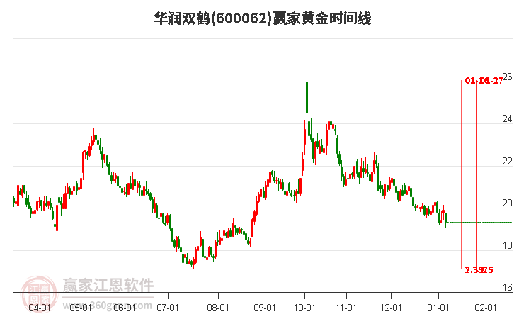 600062華潤雙鶴黃金時間周期線工具 600062華潤雙鶴黃金時間周期線工具
