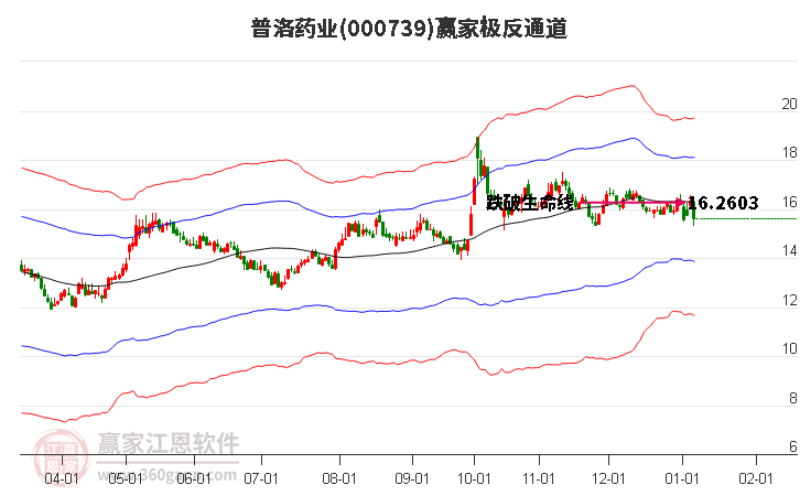 000739普洛藥業(yè)贏家極反通道工具