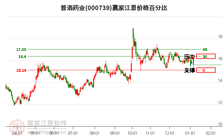 000739普洛藥業(yè)江恩價格百分比工具
