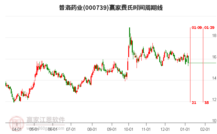 000739普洛藥業(yè)費氏時間周期線工具