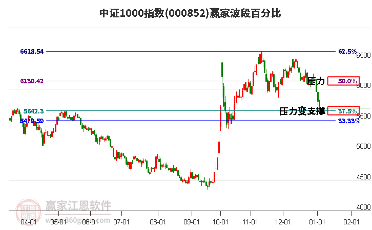 中證1000指數(shù)贏家波段百分比工具