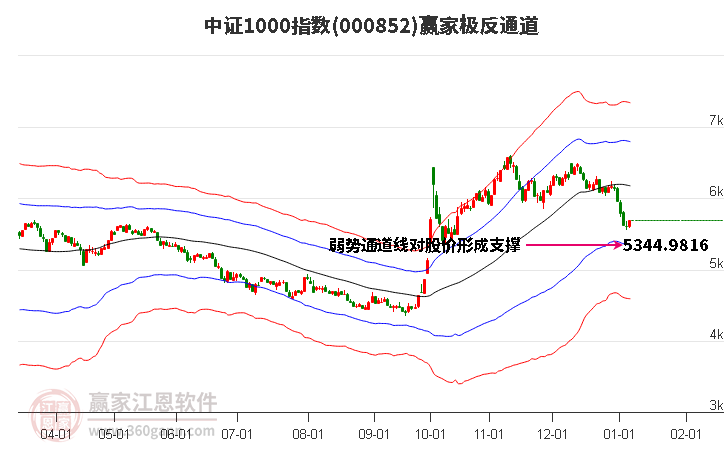 000852中證1000贏家極反通道工具