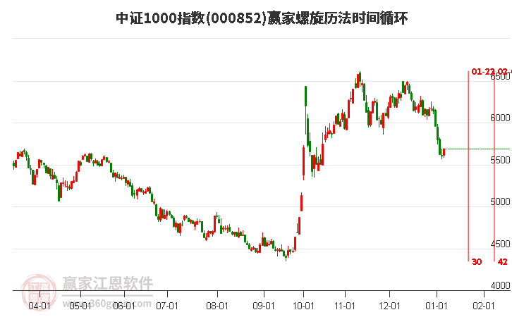 中證1000指數(shù)贏家螺旋歷法時(shí)間循環(huán)工具
