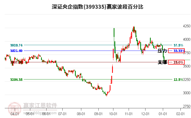 深證央企指數(shù)贏家波段百分比工具