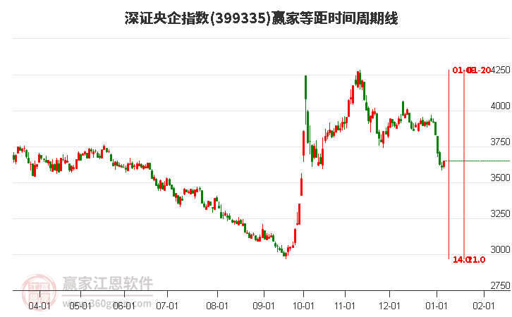 深證央企指數(shù)贏家等距時(shí)間周期線工具