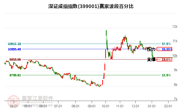 深證成指贏家波段百分比工具