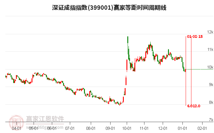 深證成指贏家等距時(shí)間周期線工具