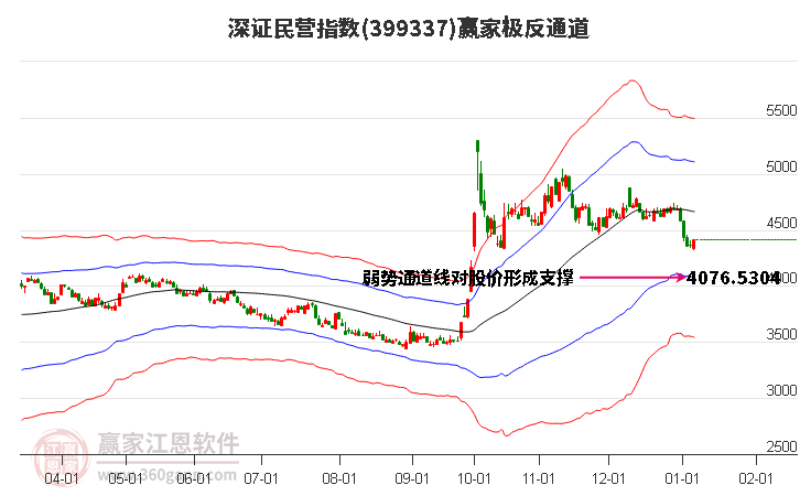 399337深證民營贏家極反通道工具