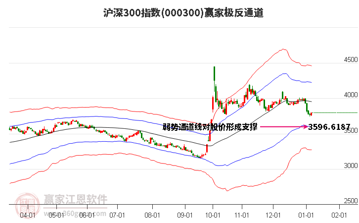 000300滬深300贏家極反通道工具