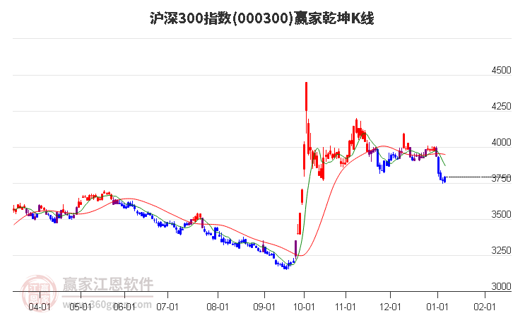 000300滬深300贏家乾坤K線工具