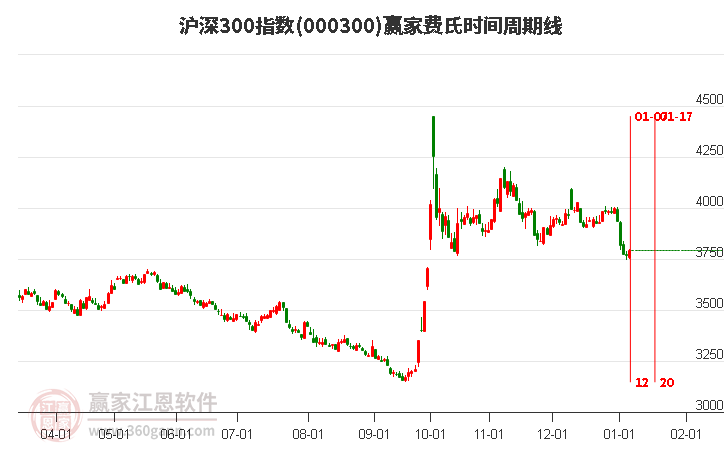 滬深300指數(shù)贏家費(fèi)氏時(shí)間周期線工具
